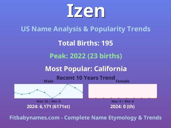 Infographic: Izen name meaning, origin, and popularity trends in the United States (US baby name analysis chart)