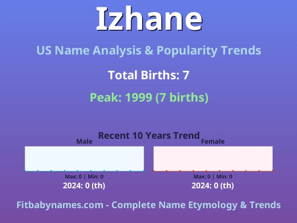 Infographic: Izhane name meaning, origin, and popularity trends in the United States (US baby name analysis chart)