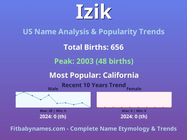 Infographic: Izik name meaning, origin, and popularity trends in the United States (US baby name analysis chart)