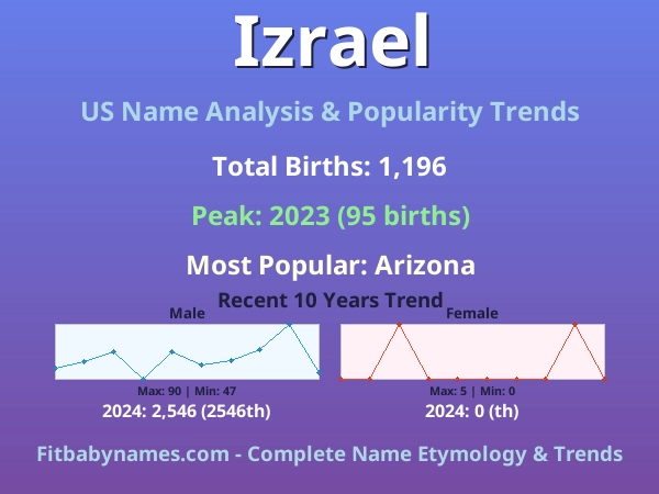 Infographic: Izrael name meaning, origin, and popularity trends in the United States (US baby name analysis chart)
