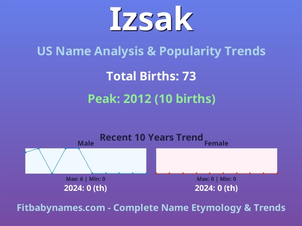 Infographic: Izsak name meaning, origin, and popularity trends in the United States (US baby name analysis chart)