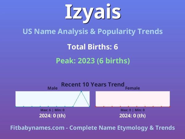 Infographic: Izyais name meaning, origin, and popularity trends in the United States (US baby name analysis chart)