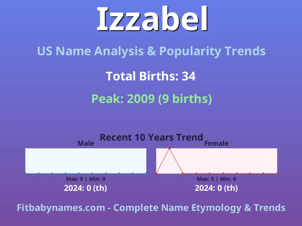 Infographic: Izzabel name meaning, origin, and popularity trends in the United States (US baby name analysis chart)