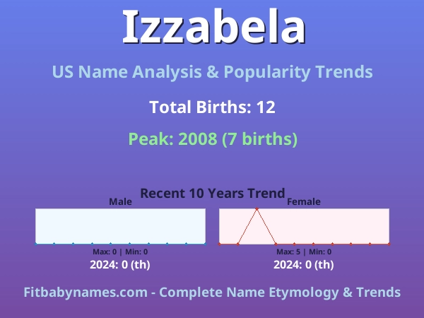 Infographic: Izzabela name meaning, origin, and popularity trends in the United States (US baby name analysis chart)