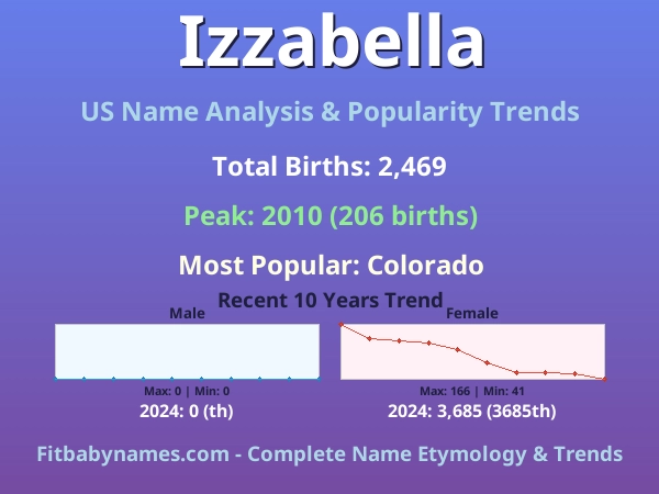 Infographic: Izzabella name meaning, origin, and popularity trends in the United States (US baby name analysis chart)