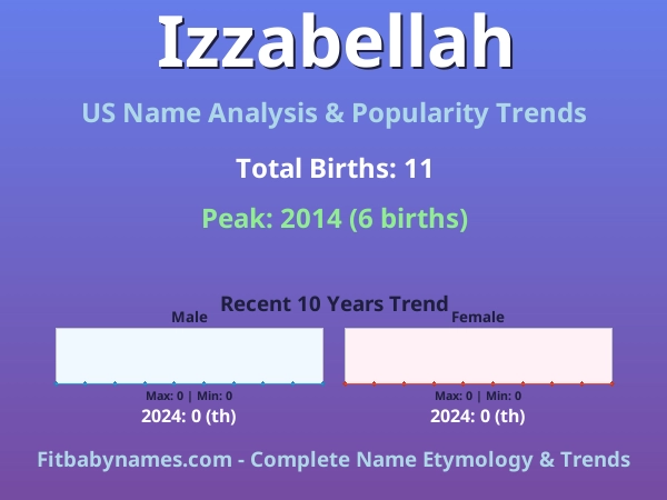 Infographic: Izzabellah name meaning, origin, and popularity trends in the United States (US baby name analysis chart)