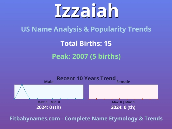 Infographic: Izzaiah name meaning, origin, and popularity trends in the United States (US baby name analysis chart)