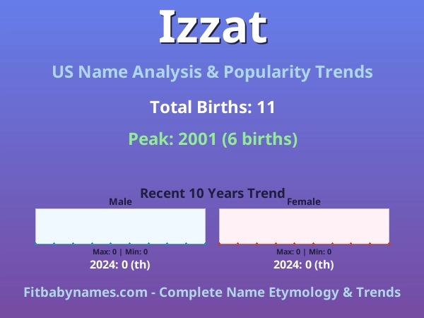 Infographic: Izzat name meaning, origin, and popularity trends in the United States (US baby name analysis chart)