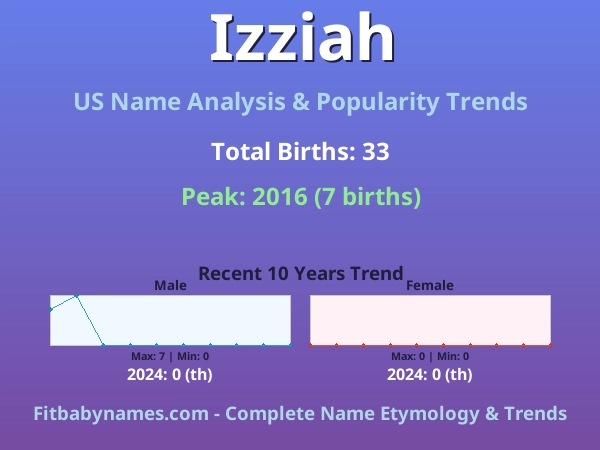 Infographic: Izziah name meaning, origin, and popularity trends in the United States (US baby name analysis chart)