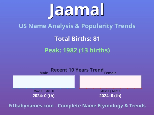 Infographic: Jaamal name meaning, origin, and popularity trends in the United States (US baby name analysis chart)