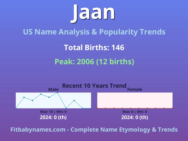 Infographic: Jaan name meaning, origin, and popularity trends in the United States (US baby name analysis chart)