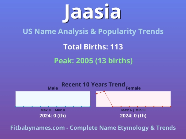 Infographic: Jaasia name meaning, origin, and popularity trends in the United States (US baby name analysis chart)