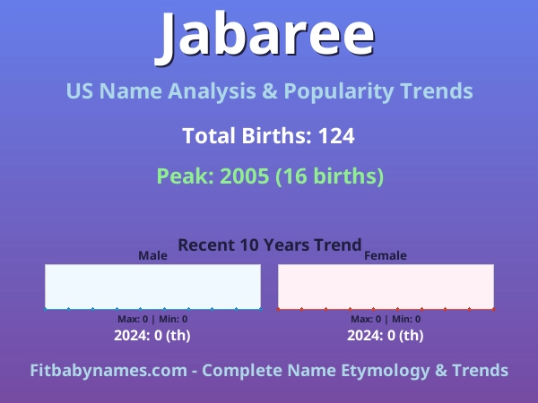 Infographic: Jabaree name meaning, origin, and popularity trends in the United States (US baby name analysis chart)
