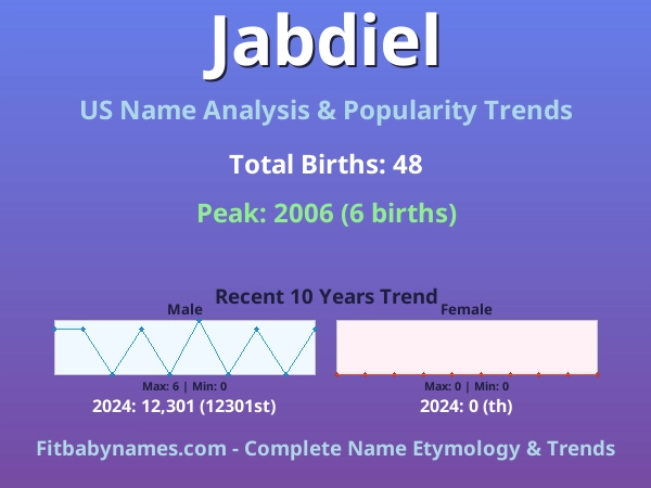 Infographic: Jabdiel name meaning, origin, and popularity trends in the United States (US baby name analysis chart)