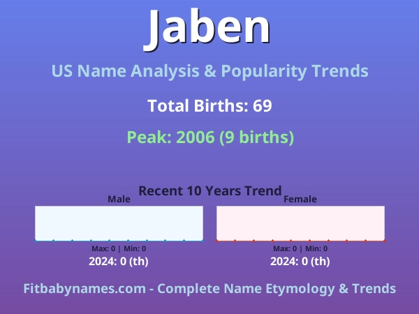 Infographic: Jaben name meaning, origin, and popularity trends in the United States (US baby name analysis chart)