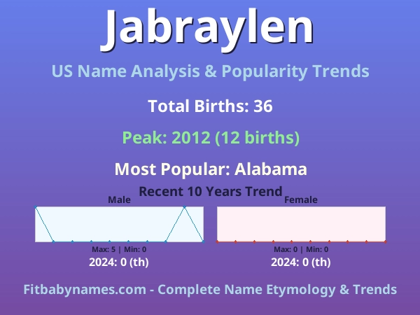 Infographic: Jabraylen name meaning, origin, and popularity trends in the United States (US baby name analysis chart)