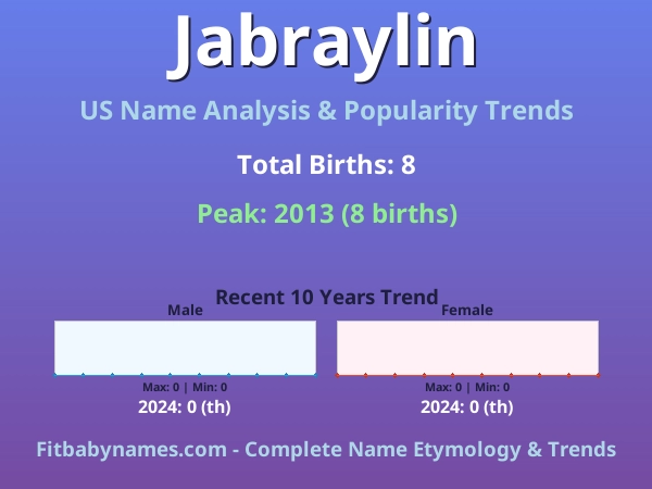 Infographic: Jabraylin name meaning, origin, and popularity trends in the United States (US baby name analysis chart)