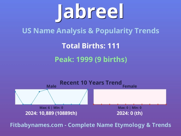 Infographic: Jabreel name meaning, origin, and popularity trends in the United States (US baby name analysis chart)