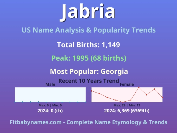 Infographic: Jabria name meaning, origin, and popularity trends in the United States (US baby name analysis chart)