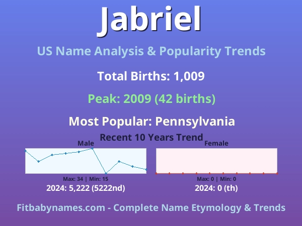 Infographic: Jabriel name meaning, origin, and popularity trends in the United States (US baby name analysis chart)