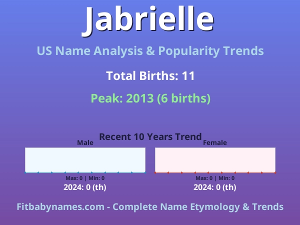 Infographic: Jabrielle name meaning, origin, and popularity trends in the United States (US baby name analysis chart)