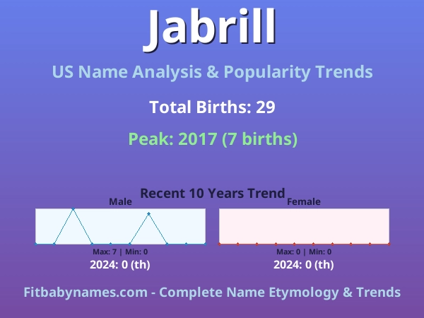 Infographic: Jabrill name meaning, origin, and popularity trends in the United States (US baby name analysis chart)