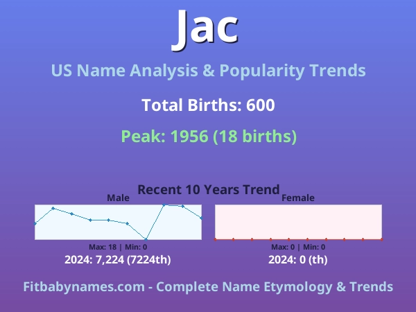 Infographic: Jac name meaning, origin, and popularity trends in the United States (US baby name analysis chart)