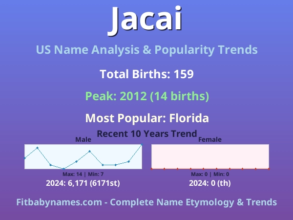 Infographic: Jacai name meaning, origin, and popularity trends in the United States (US baby name analysis chart)
