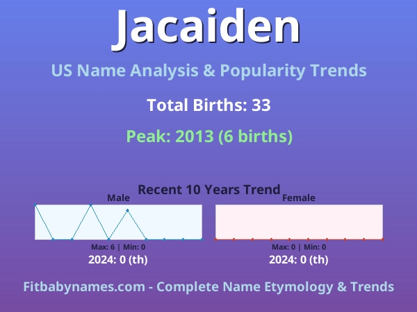 Infographic: Jacaiden name meaning, origin, and popularity trends in the United States (US baby name analysis chart)