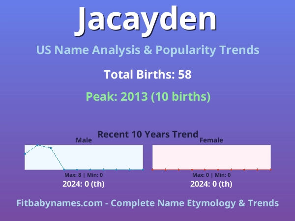 Infographic: Jacayden name meaning, origin, and popularity trends in the United States (US baby name analysis chart)
