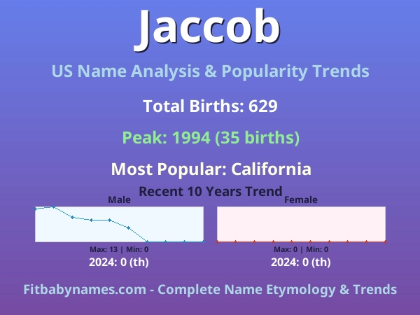 Infographic: Jaccob name meaning, origin, and popularity trends in the United States (US baby name analysis chart)