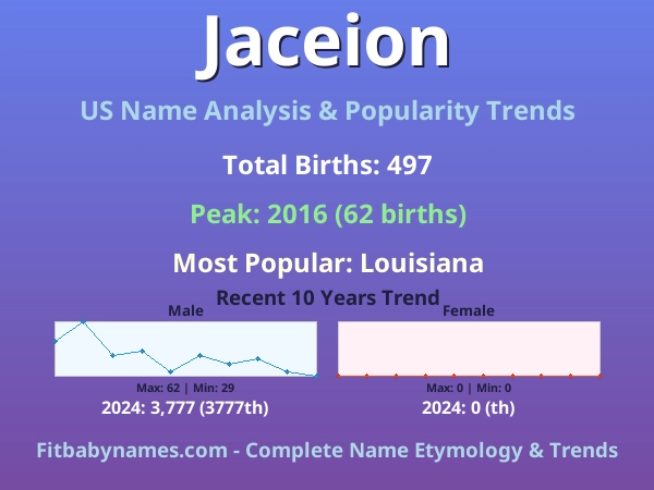 Infographic: Jaceion name meaning, origin, and popularity trends in the United States (US baby name analysis chart)