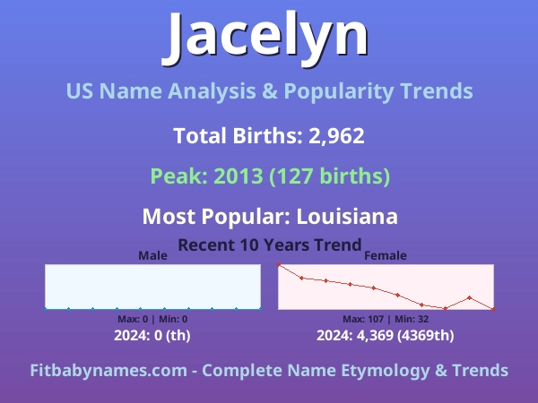 Infographic: Jacelyn name meaning, origin, and popularity trends in the United States (US baby name analysis chart)