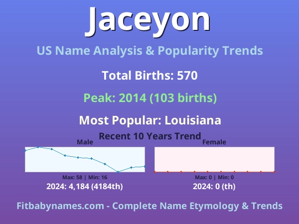 Infographic: Jaceyon name meaning, origin, and popularity trends in the United States (US baby name analysis chart)