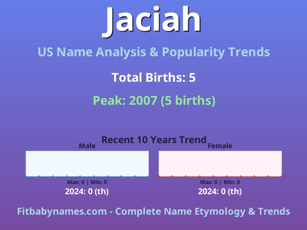 Infographic: Jaciah name meaning, origin, and popularity trends in the United States (US baby name analysis chart)