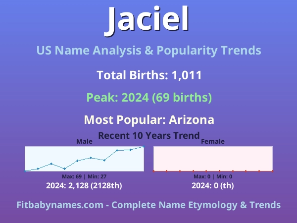 Infographic: Jaciel name meaning, origin, and popularity trends in the United States (US baby name analysis chart)