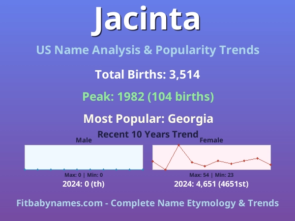 Infographic: Jacinta name meaning, origin, and popularity trends in the United States (US baby name analysis chart)