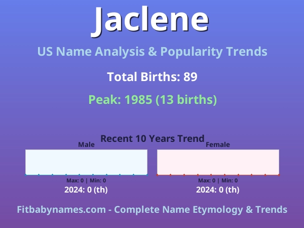 Infographic: Jaclene name meaning, origin, and popularity trends in the United States (US baby name analysis chart)