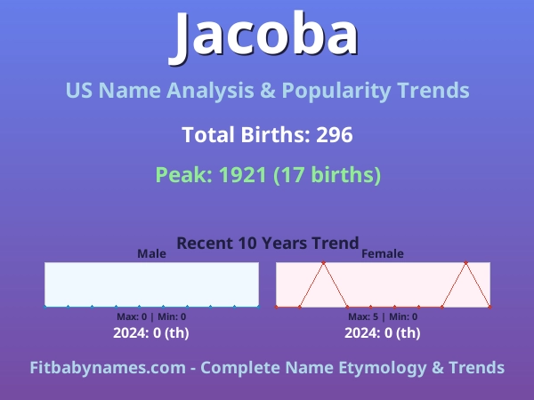 Infographic: Jacoba name meaning, origin, and popularity trends in the United States (US baby name analysis chart)