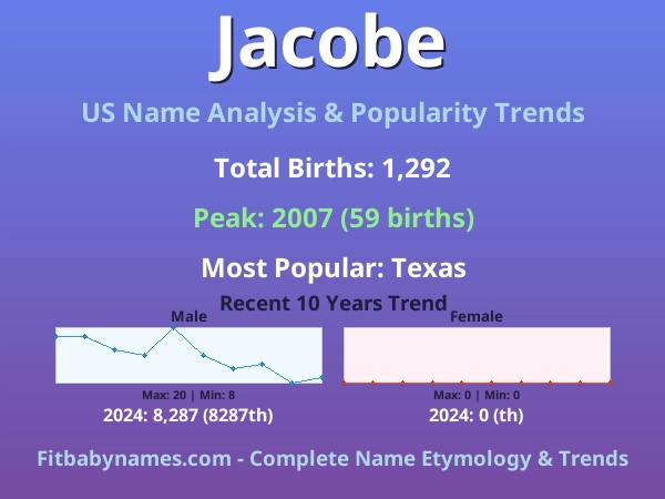 Infographic: Jacobe name meaning, origin, and popularity trends in the United States (US baby name analysis chart)
