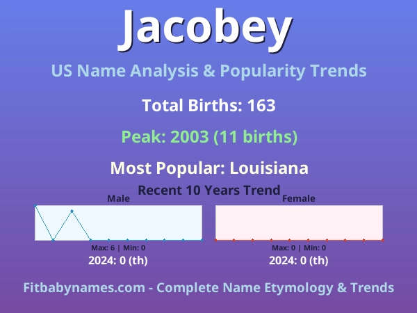 Infographic: Jacobey name meaning, origin, and popularity trends in the United States (US baby name analysis chart)