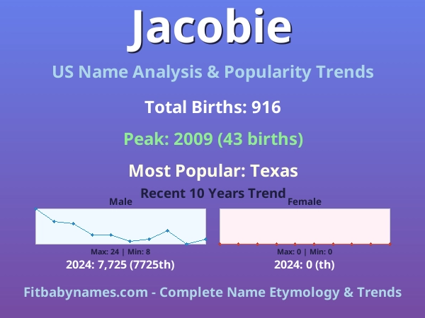 Infographic: Jacobie name meaning, origin, and popularity trends in the United States (US baby name analysis chart)