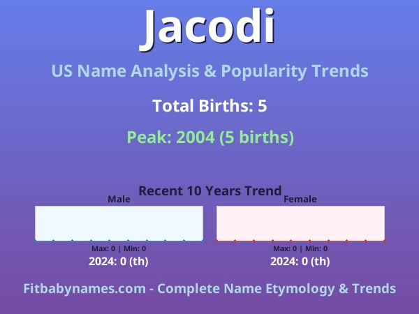 Infographic: Jacodi name meaning, origin, and popularity trends in the United States (US baby name analysis chart)