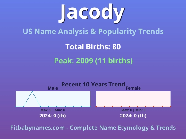 Infographic: Jacody name meaning, origin, and popularity trends in the United States (US baby name analysis chart)