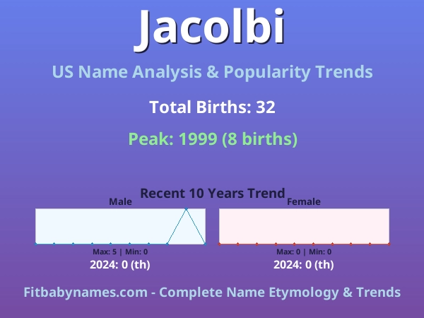 Infographic: Jacolbi name meaning, origin, and popularity trends in the United States (US baby name analysis chart)