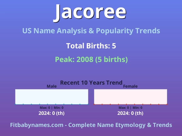 Infographic: Jacoree name meaning, origin, and popularity trends in the United States (US baby name analysis chart)