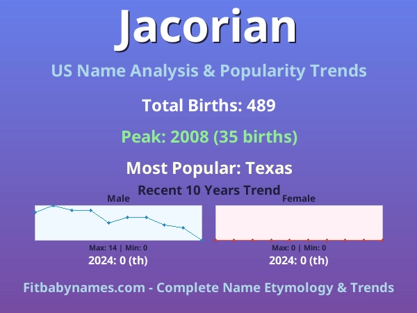 Infographic: Jacorian name meaning, origin, and popularity trends in the United States (US baby name analysis chart)