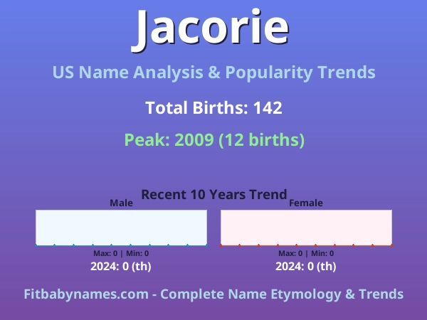 Infographic: Jacorie name meaning, origin, and popularity trends in the United States (US baby name analysis chart)