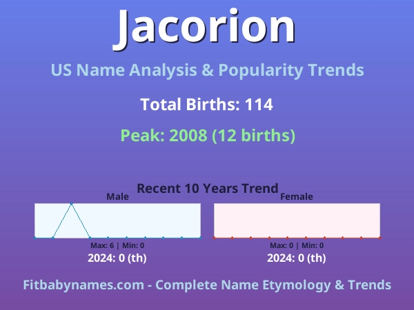 Infographic: Jacorion name meaning, origin, and popularity trends in the United States (US baby name analysis chart)