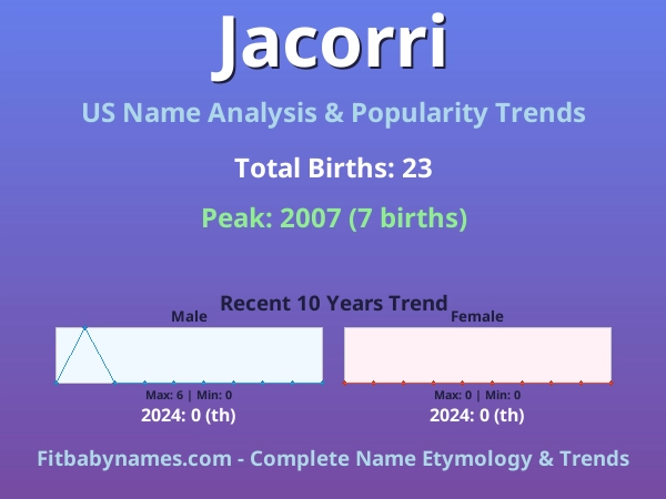 Infographic: Jacorri name meaning, origin, and popularity trends in the United States (US baby name analysis chart)